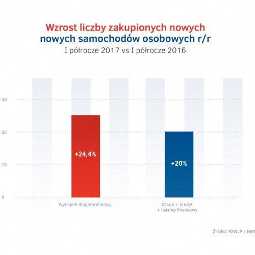 Wynajem dlugoterminowy vs inne formy finansowania flot - nowe rejestracje.jpg